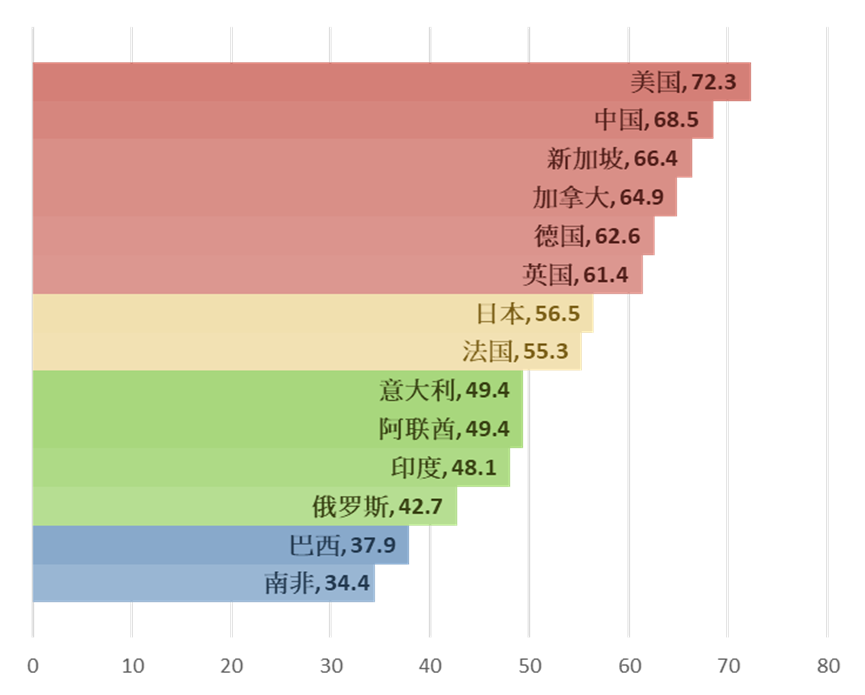 全球人工智能治理评估指数显示我国位列第一梯队