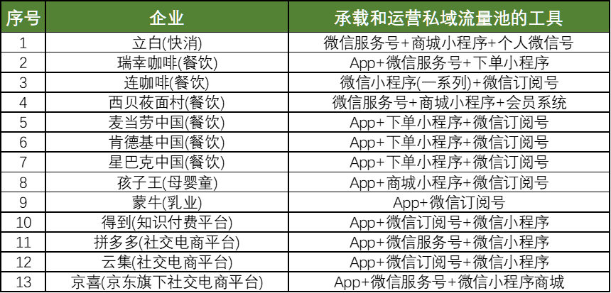 企业必备！这些私域流量池工具你一定不能错过！